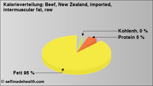 Kalorienverteilung: Beef, New Zealand, imported, intermuscular fat, raw (Grafik, Nährwerte)
