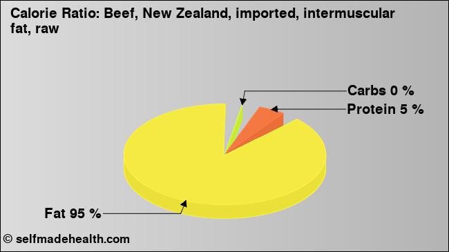 Calorie ratio: Beef, New Zealand, imported, intermuscular fat, raw (chart, nutrition data)