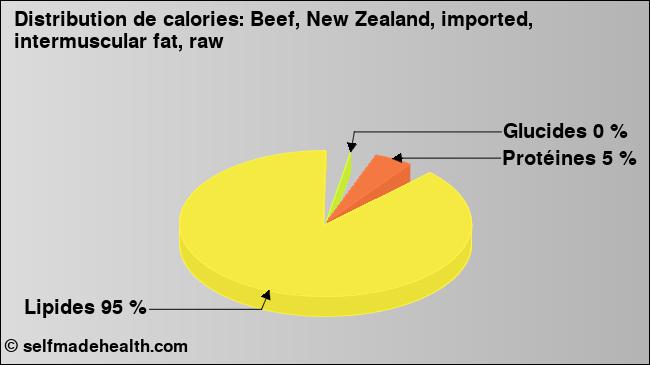 Calories: Beef, New Zealand, imported, intermuscular fat, raw (diagramme, valeurs nutritives)