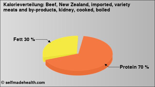 Kalorienverteilung: Beef, New Zealand, imported, variety meats and by-products, kidney, cooked, boiled (Grafik, Nährwerte)
