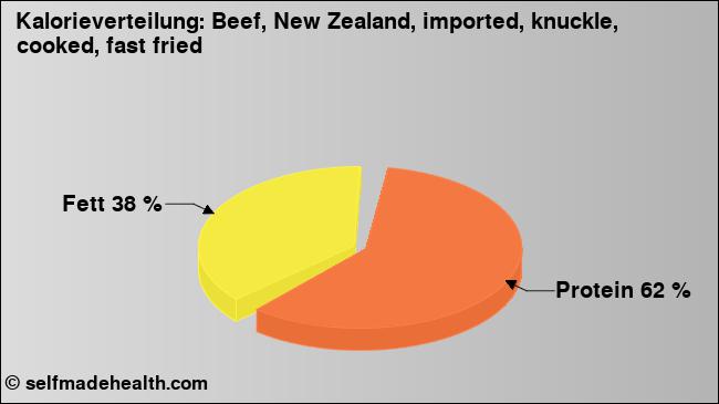 Kalorienverteilung: Beef, New Zealand, imported, knuckle, cooked, fast fried (Grafik, Nährwerte)