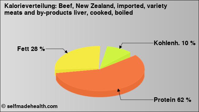 Kalorienverteilung: Beef, New Zealand, imported, variety meats and by-products liver, cooked, boiled (Grafik, Nährwerte)