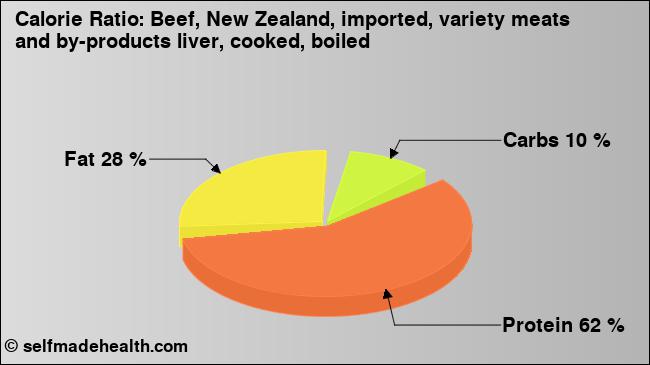 Calorie ratio: Beef, New Zealand, imported, variety meats and by-products liver, cooked, boiled (chart, nutrition data)