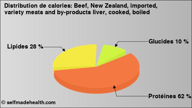 Calories: Beef, New Zealand, imported, variety meats and by-products liver, cooked, boiled (diagramme, valeurs nutritives)
