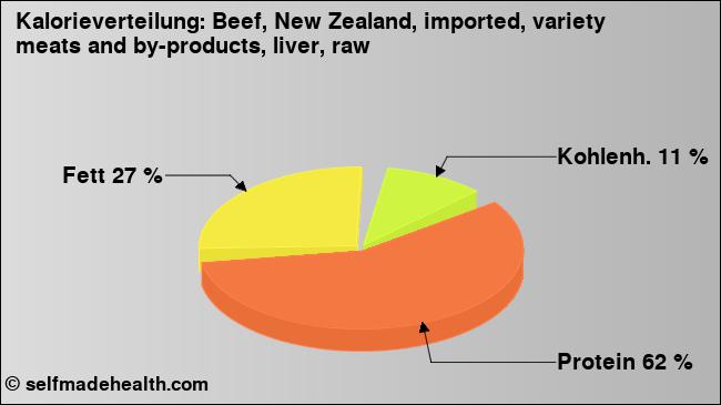 Kalorienverteilung: Beef, New Zealand, imported, variety meats and by-products, liver, raw (Grafik, Nährwerte)
