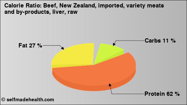 Calorie ratio: Beef, New Zealand, imported, variety meats and by-products, liver, raw (chart, nutrition data)