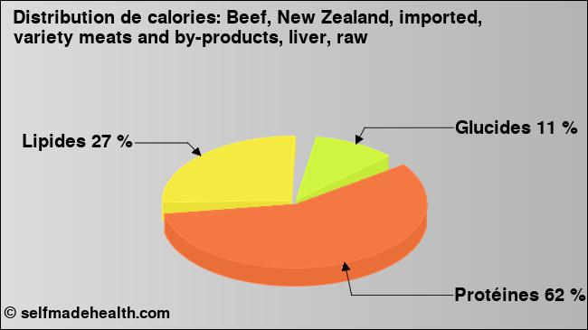 Calories: Beef, New Zealand, imported, variety meats and by-products, liver, raw (diagramme, valeurs nutritives)