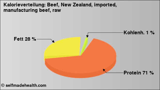 Kalorienverteilung: Beef, New Zealand, imported, manufacturing beef, raw (Grafik, Nährwerte)