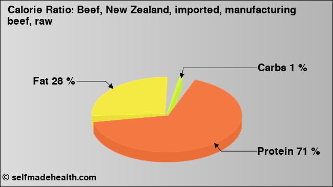 Calorie ratio: Beef, New Zealand, imported, manufacturing beef, raw (chart, nutrition data)