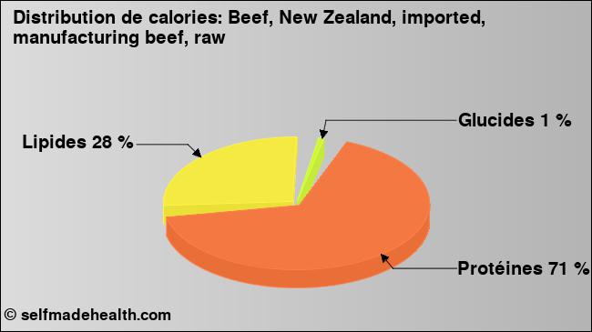 Calories: Beef, New Zealand, imported, manufacturing beef, raw (diagramme, valeurs nutritives)