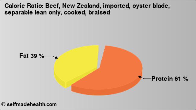 Calorie ratio: Beef, New Zealand, imported, oyster blade, separable lean only, cooked, braised (chart, nutrition data)