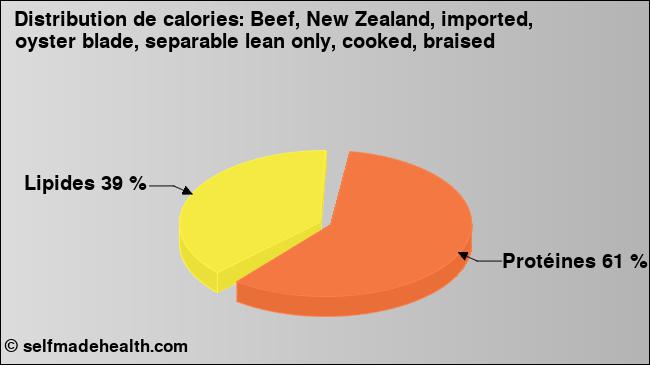 Calories: Beef, New Zealand, imported, oyster blade, separable lean only, cooked, braised (diagramme, valeurs nutritives)