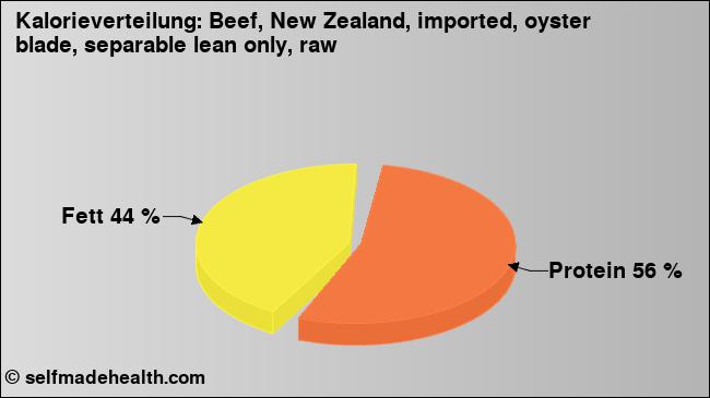 Kalorienverteilung: Beef, New Zealand, imported, oyster blade, separable lean only, raw (Grafik, Nährwerte)