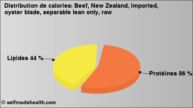 Calories: Beef, New Zealand, imported, oyster blade, separable lean only, raw (diagramme, valeurs nutritives)