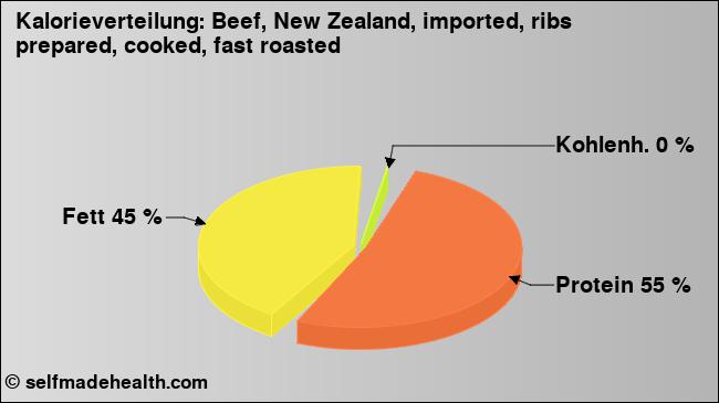 Kalorienverteilung: Beef, New Zealand, imported, ribs prepared, cooked, fast roasted (Grafik, Nährwerte)