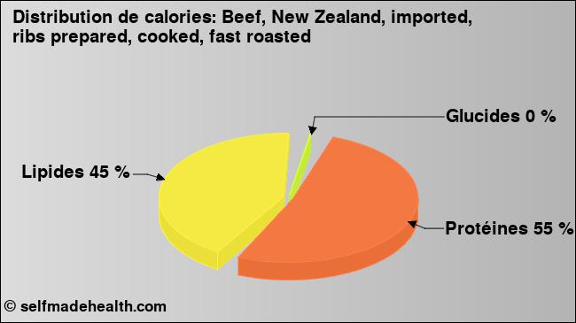 Calories: Beef, New Zealand, imported, ribs prepared, cooked, fast roasted (diagramme, valeurs nutritives)