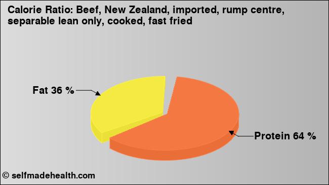 Calorie ratio: Beef, New Zealand, imported, rump centre, separable lean only, cooked, fast fried (chart, nutrition data)