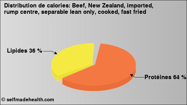 Calories: Beef, New Zealand, imported, rump centre, separable lean only, cooked, fast fried (diagramme, valeurs nutritives)