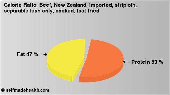 Calorie ratio: Beef, New Zealand, imported, striploin, separable lean only, cooked, fast fried (chart, nutrition data)