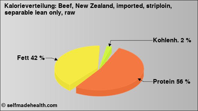 Kalorienverteilung: Beef, New Zealand, imported, striploin, separable lean only, raw (Grafik, Nährwerte)
