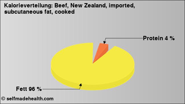 Kalorienverteilung: Beef, New Zealand, imported, subcutaneous fat, cooked (Grafik, Nährwerte)