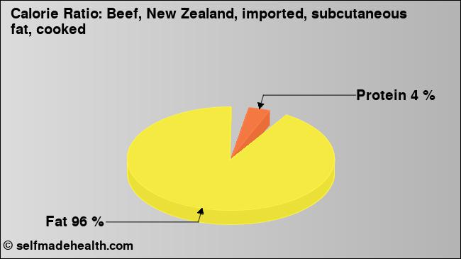 Calorie ratio: Beef, New Zealand, imported, subcutaneous fat, cooked (chart, nutrition data)