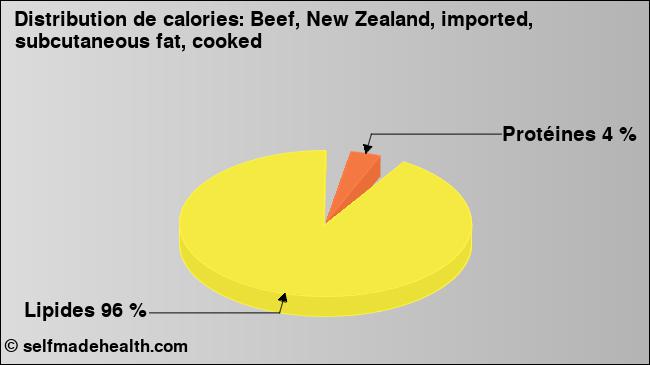 Calories: Beef, New Zealand, imported, subcutaneous fat, cooked (diagramme, valeurs nutritives)