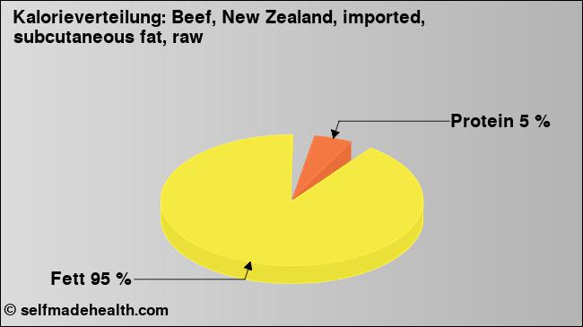 Kalorienverteilung: Beef, New Zealand, imported, subcutaneous fat, raw (Grafik, Nährwerte)