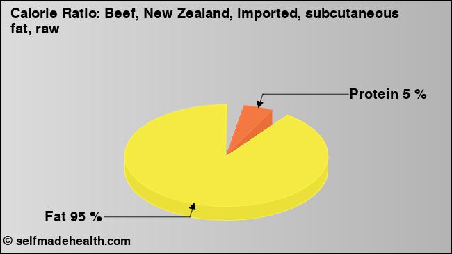 Calorie ratio: Beef, New Zealand, imported, subcutaneous fat, raw (chart, nutrition data)
