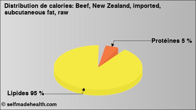 Calories: Beef, New Zealand, imported, subcutaneous fat, raw (diagramme, valeurs nutritives)