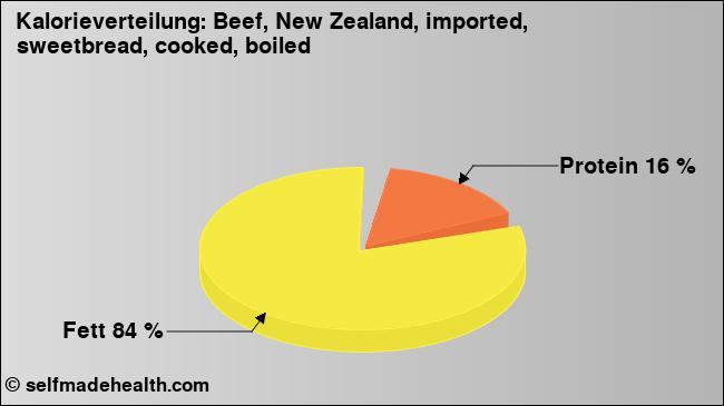 Kalorienverteilung: Beef, New Zealand, imported, sweetbread, cooked, boiled (Grafik, Nährwerte)