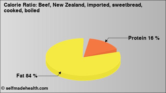 Calorie ratio: Beef, New Zealand, imported, sweetbread, cooked, boiled (chart, nutrition data)