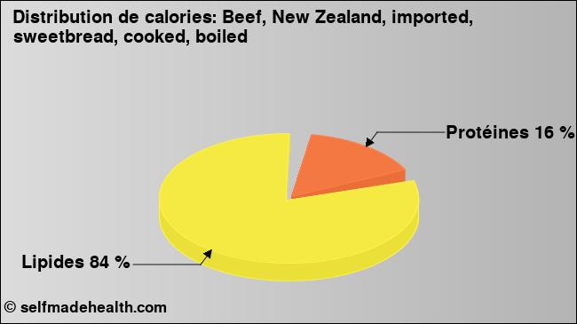 Calories: Beef, New Zealand, imported, sweetbread, cooked, boiled (diagramme, valeurs nutritives)