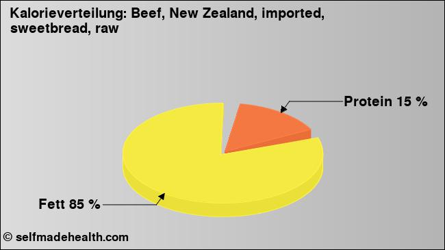 Kalorienverteilung: Beef, New Zealand, imported, sweetbread, raw (Grafik, Nährwerte)