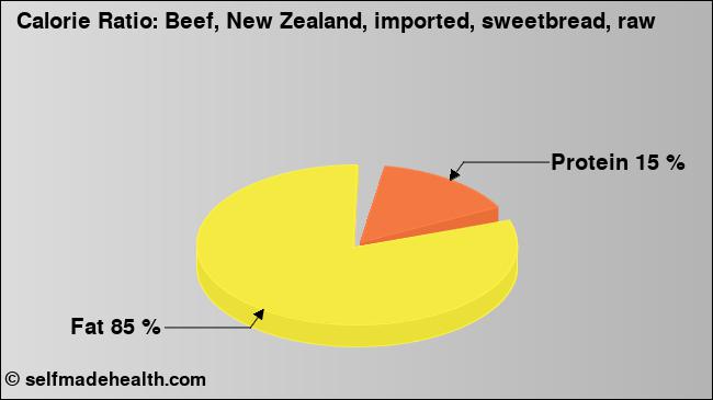 Calorie ratio: Beef, New Zealand, imported, sweetbread, raw (chart, nutrition data)
