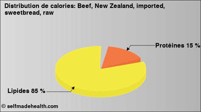 Calories: Beef, New Zealand, imported, sweetbread, raw (diagramme, valeurs nutritives)