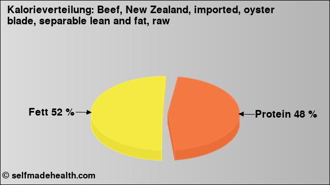 Kalorienverteilung: Beef, New Zealand, imported, oyster blade, separable lean and fat, raw (Grafik, Nährwerte)
