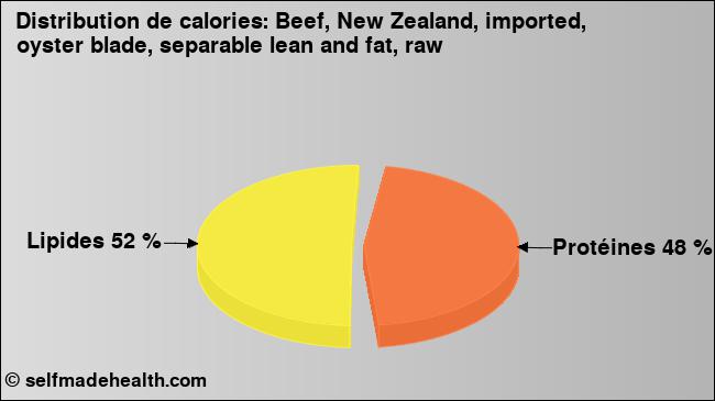 Calories: Beef, New Zealand, imported, oyster blade, separable lean and fat, raw (diagramme, valeurs nutritives)