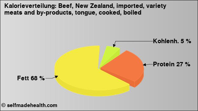 Kalorienverteilung: Beef, New Zealand, imported, variety meats and by-products, tongue, cooked, boiled (Grafik, Nährwerte)