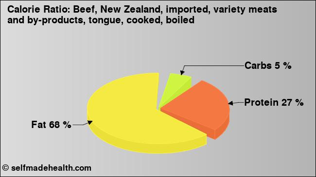 Calorie ratio: Beef, New Zealand, imported, variety meats and by-products, tongue, cooked, boiled (chart, nutrition data)
