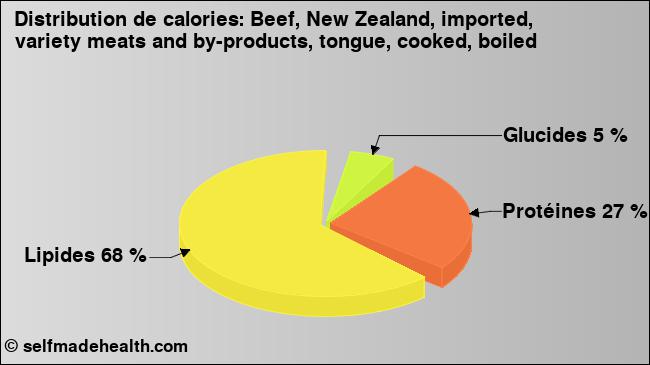Calories: Beef, New Zealand, imported, variety meats and by-products, tongue, cooked, boiled (diagramme, valeurs nutritives)
