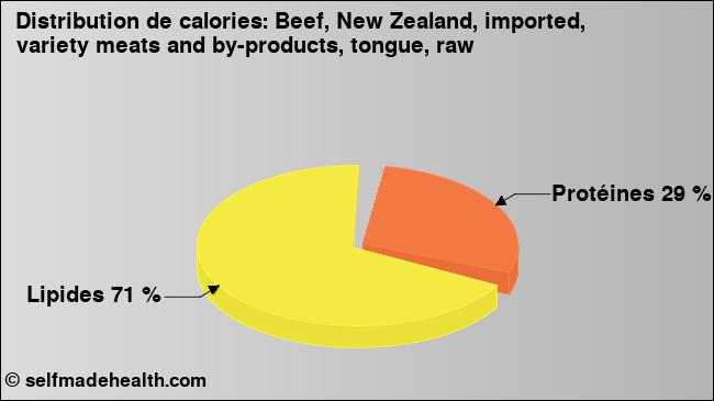 Calories: Beef, New Zealand, imported, variety meats and by-products, tongue, raw (diagramme, valeurs nutritives)