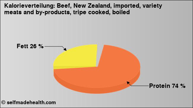 Kalorienverteilung: Beef, New Zealand, imported, variety meats and by-products, tripe cooked, boiled (Grafik, Nährwerte)
