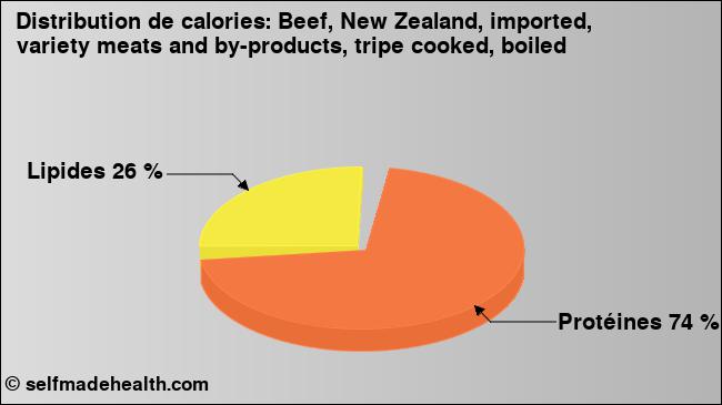 Calories: Beef, New Zealand, imported, variety meats and by-products, tripe cooked, boiled (diagramme, valeurs nutritives)