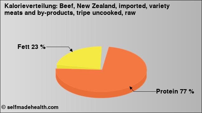 Kalorienverteilung: Beef, New Zealand, imported, variety meats and by-products, tripe uncooked, raw (Grafik, Nährwerte)