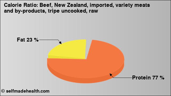 Calorie ratio: Beef, New Zealand, imported, variety meats and by-products, tripe uncooked, raw (chart, nutrition data)