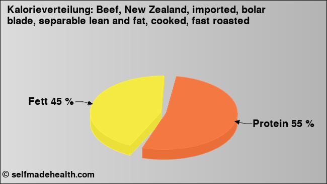 Kalorienverteilung: Beef, New Zealand, imported, bolar blade, separable lean and fat, cooked, fast roasted (Grafik, Nährwerte)
