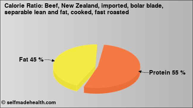 Calorie ratio: Beef, New Zealand, imported, bolar blade, separable lean and fat, cooked, fast roasted (chart, nutrition data)