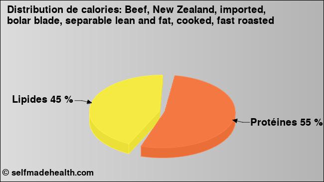 Calories: Beef, New Zealand, imported, bolar blade, separable lean and fat, cooked, fast roasted (diagramme, valeurs nutritives)