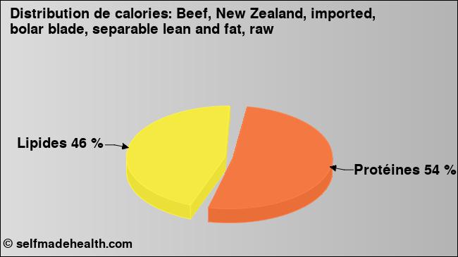 Calories: Beef, New Zealand, imported, bolar blade, separable lean and fat, raw (diagramme, valeurs nutritives)